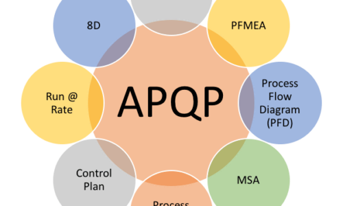 KHÓA ĐÀO TẠO LẬP KẾ HOẠCH NÂNG CAO CHẤT LƯỢNG SẢN PHẨM – KHÓA HỌC APQP