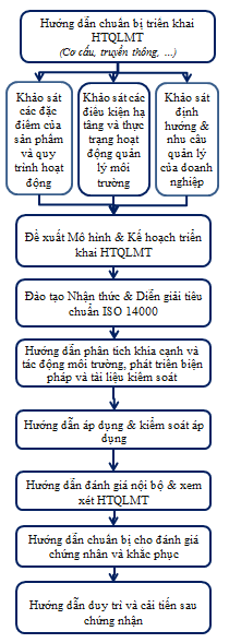 TƯ VẤN HỆ THỐNG QUẢN LÝ MÔI TRƯỜNG THEO ISO 14001